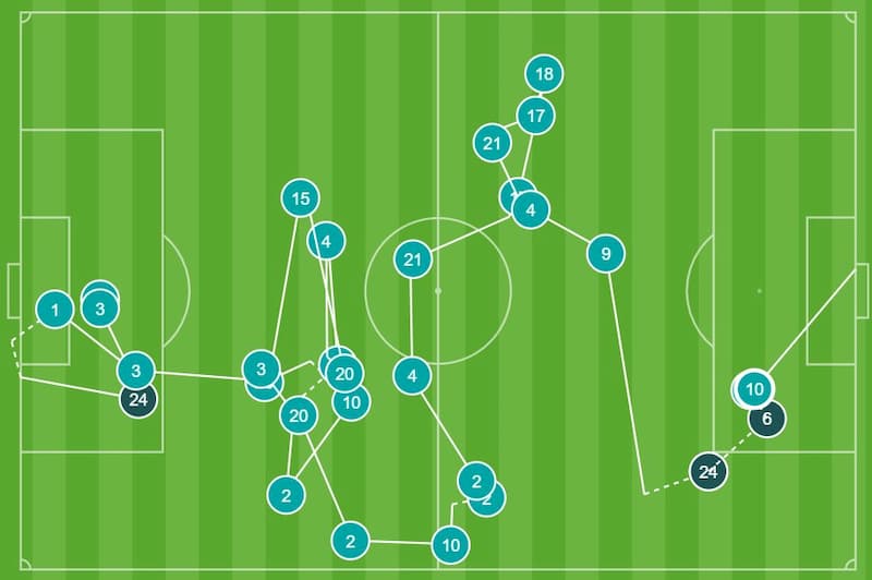 バルセロナの2得点目のボールタッチ図