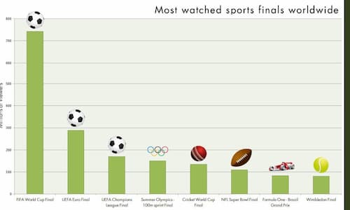 世界で最も視聴された決勝戦