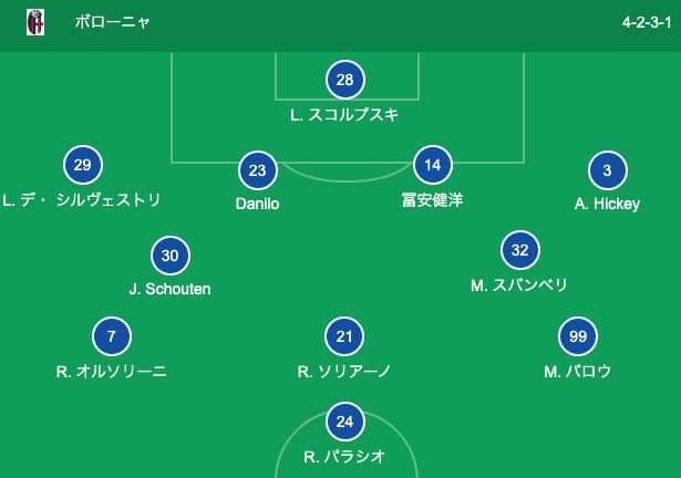 ボローニャのフォーメーション