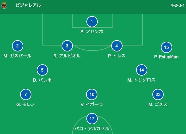 ビジャレアルの予想フォーメーション