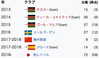 オルンガの経歴 wikipedia