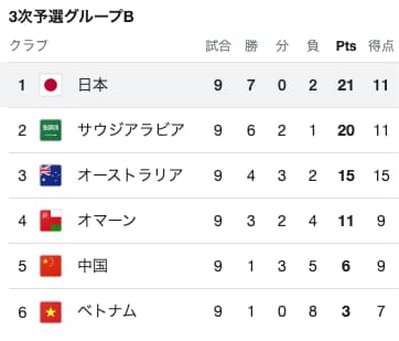ワールドカップアジア最終予選グループBの順位表