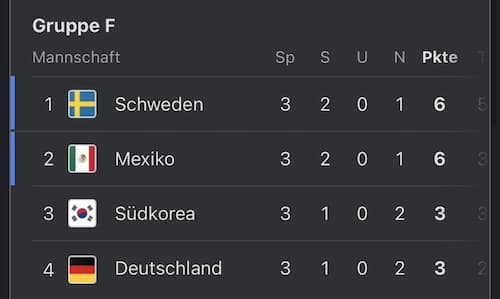 ドイツ代表の2018年ワールドカップグループステージの結果