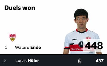 海外の反応 遠藤航が2年連続のブンデスデュエル王 中国に衝撃走る 凄すぎる アジアno 1ボランチだ アブロードチャンネル