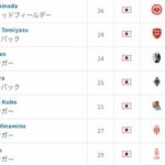 W杯で活躍した日本代表6選手の市場価値急騰！中国人「三笘は過小評価されている」【海外の反応】