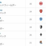 日本人選手の最新市場価値ランキング