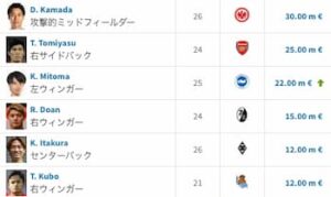 日本人選手の最新市場価値ランキング