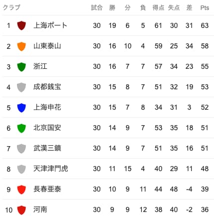 中国スーパーリーグの順位表