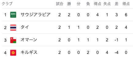 グループステージ第2節終了時点でのアジアカップグループFの順位表