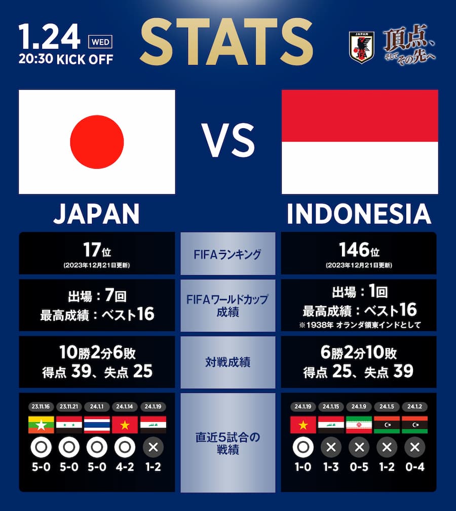日本とインドネシアの対戦成績やスタッツ