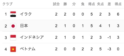 アジアカップグループDの第2節終了時点での順位表
