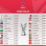 アジアカップ出場国の総額市場価値ランキング
