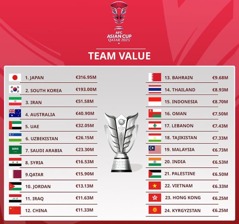 アジアカップ出場国の総額市場価値ランキング