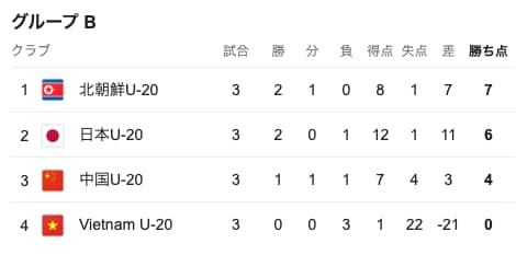 U-20女子アジアカップグループステージの順位表