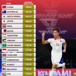 U-23アジアカップの平均身長ランキング