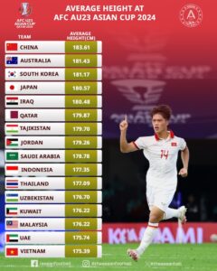 U-23アジアカップの平均身長ランキング