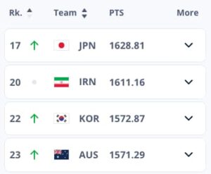 サッカー日本代表がFIFAランキング17位に浮上