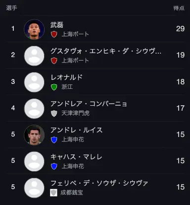 サッカー中国スーパーリーグの得点ランキング