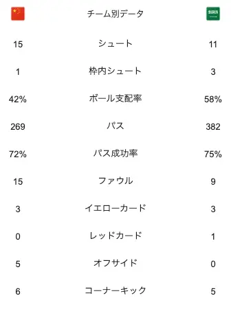 中国対サウジアラビアの試合スタッツ