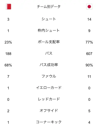 日本対バーレーンの試合スタッツ