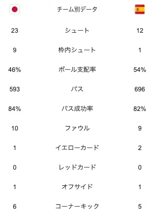 U-20ワールドカップ準々決勝、日本対スペインの試合スタッツ