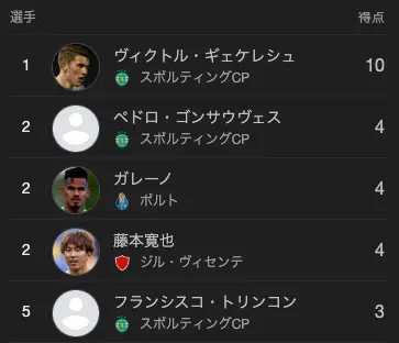 ポルトガルリーグの得点ランキング