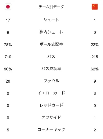 サッカー日本代表対中国中国の試合スタッツ