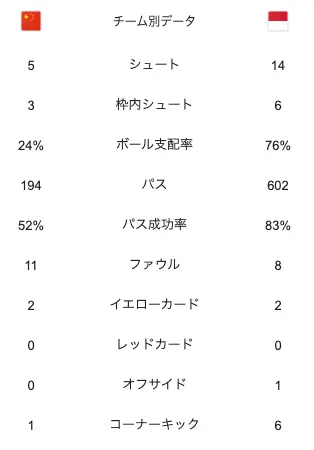 サッカー中国代表とインドネシア代表の試合スタッツ