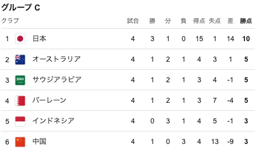 サッカーワールドカップアジア最終予選グループCの順位表