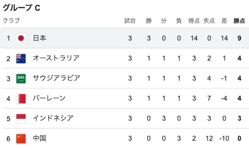 北中米ワールドカップ・アジア最終予選グループCの順位表