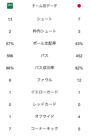 日本対サウジアラビア戦の試合スタッツ