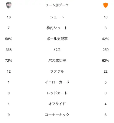 ヴィッセル神戸対山東泰山の試合スタッツ