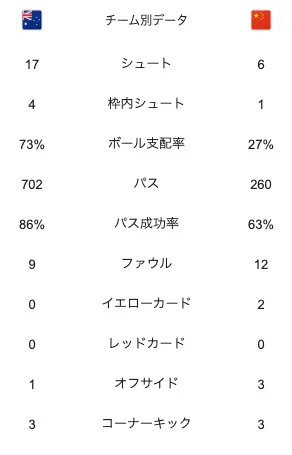 オーストラリア対中国戦の試合スタッツ