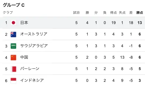 ワールドカップアジア最終予選グループCの5節終了時点での順位表