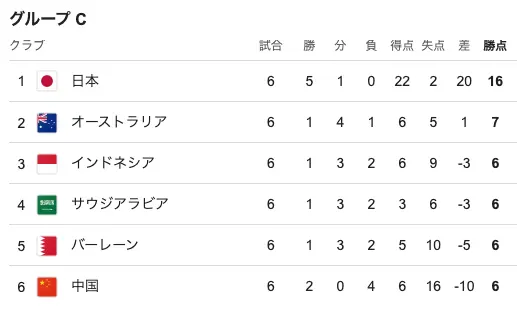 W杯アジア最終予選の第6節消化時点での順位表