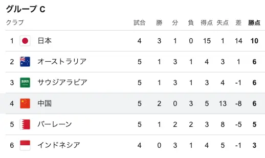 サッカーワールドカップアジア最終予選グループCの順位表