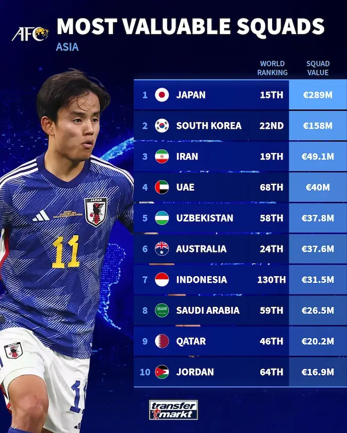 アジア各国の代表チームの市場価値ランキング