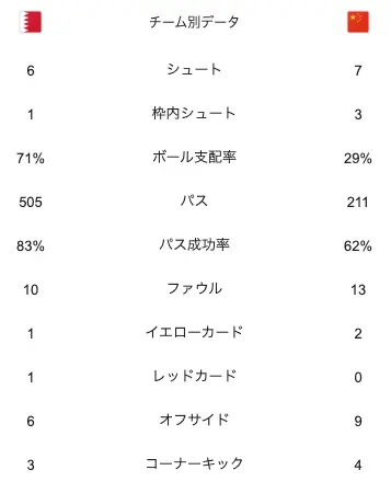 サッカー中国代表対バーレーン代表の試合スタッツ