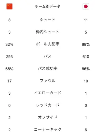 サッカー日本代表対中国戦の試合スタッツ