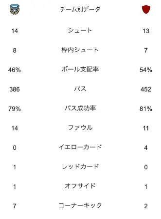 川崎フロンターレ対上海海港の試合スタッツ
