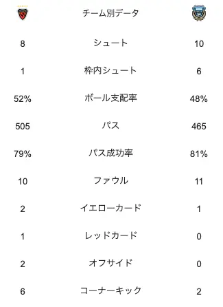 川崎フロンターレ対浦項スティーラースの試合スタッツ