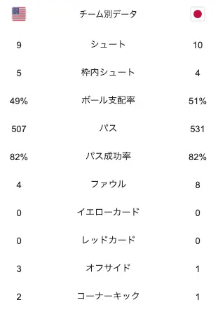 シービリーブスカップ第3戦、なでしこジャパン対アメリカの試合のスタッツ