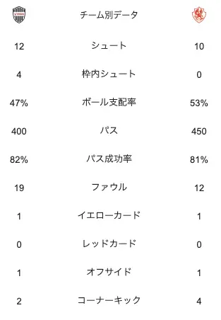 ヴィッセル神戸対光州FCの試合スタッツ