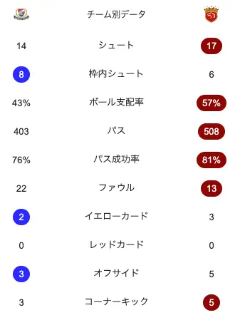 横浜F・マリノス対上海海港の試合スタッツ