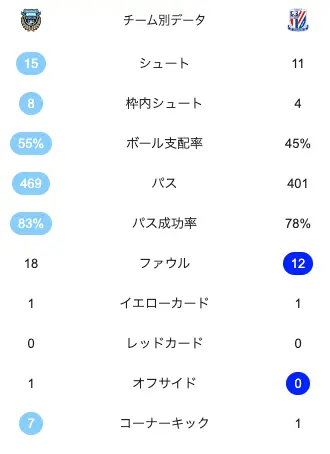 川崎フロンターレ対上海申花の試合スタッツ