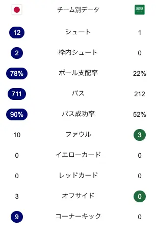 日本対サウジアラビアの試合スタッツ