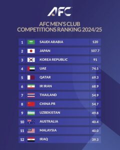 AFCのリーグランキング