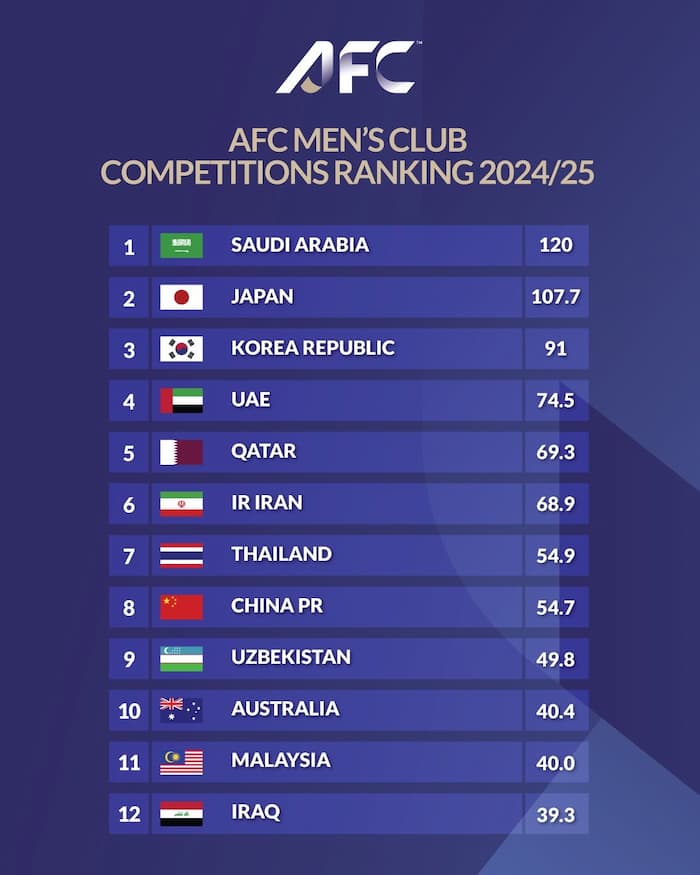 AFCのリーグランキング