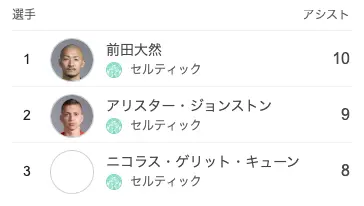 スコティッシュ・プレミアシップのアシストランキング