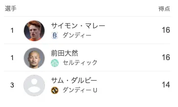 スコティッシュ・プレミアシップの得点ランキング